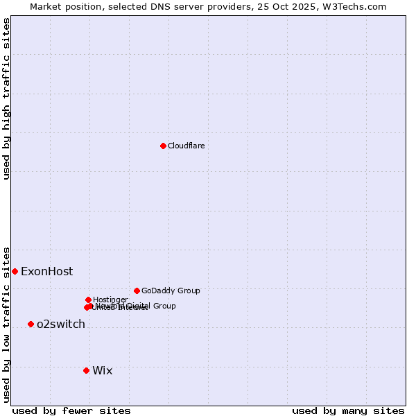 Market position of Wix vs. o2switch vs. ExonHost
