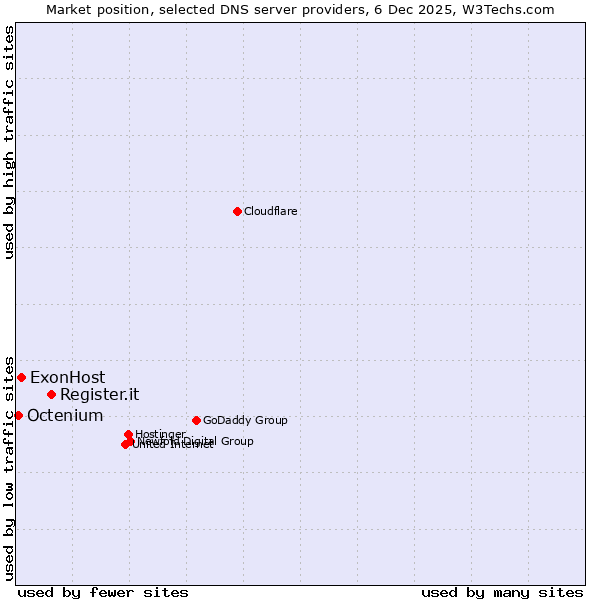 Market position of Register.it vs. ExonHost vs. Octenium