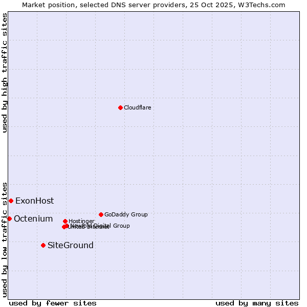 Market position of SiteGround vs. ExonHost vs. Octenium