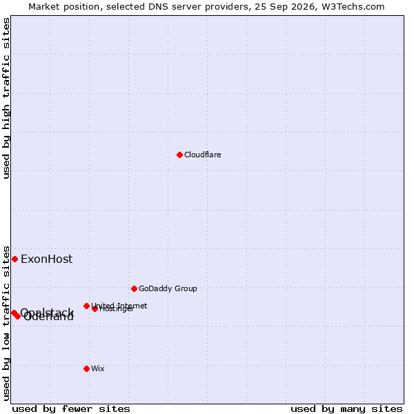 Market position of Oderland vs. ExonHost vs. Opalstack