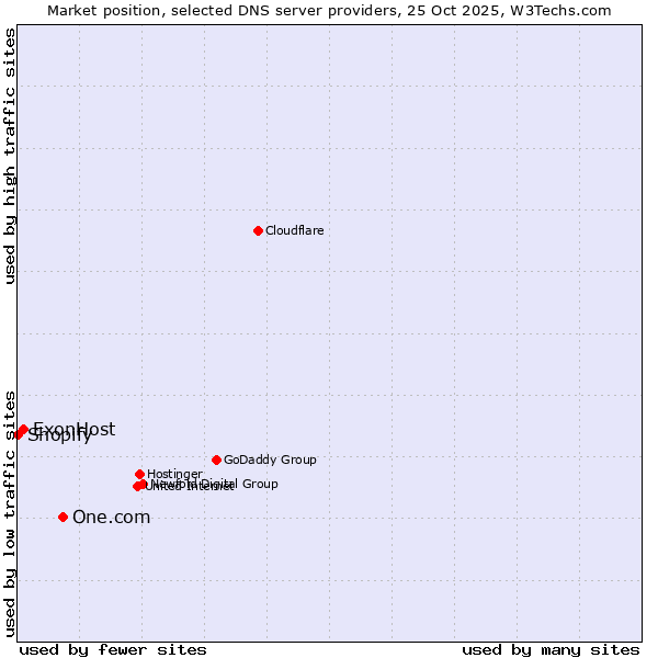 Market position of One.com vs. ExonHost vs. Shopify