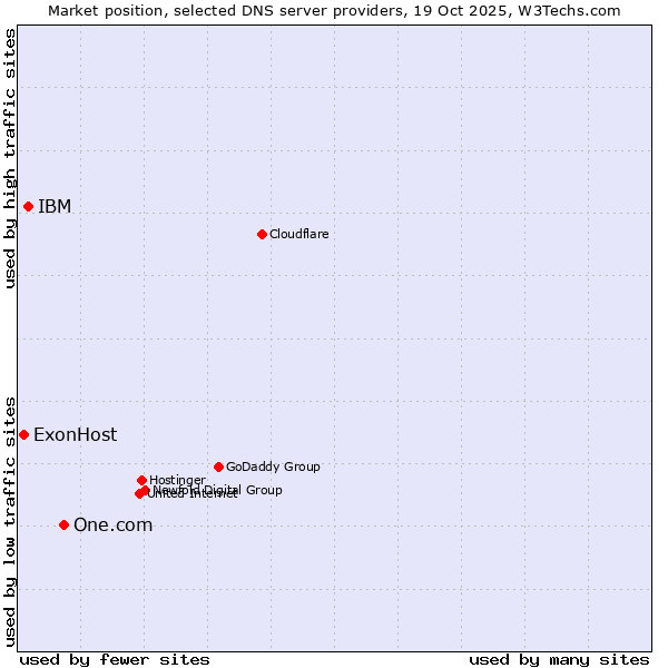 Market position of One.com vs. IBM vs. ExonHost