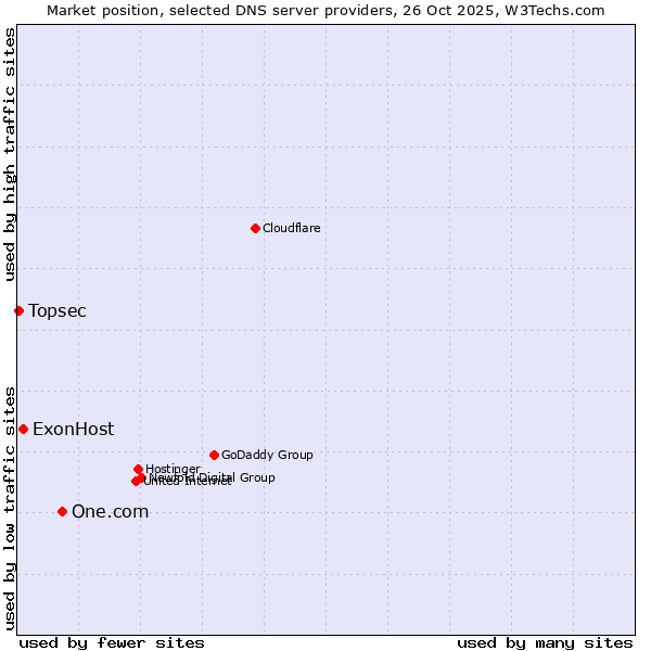 Market position of One.com vs. ExonHost vs. Topsec