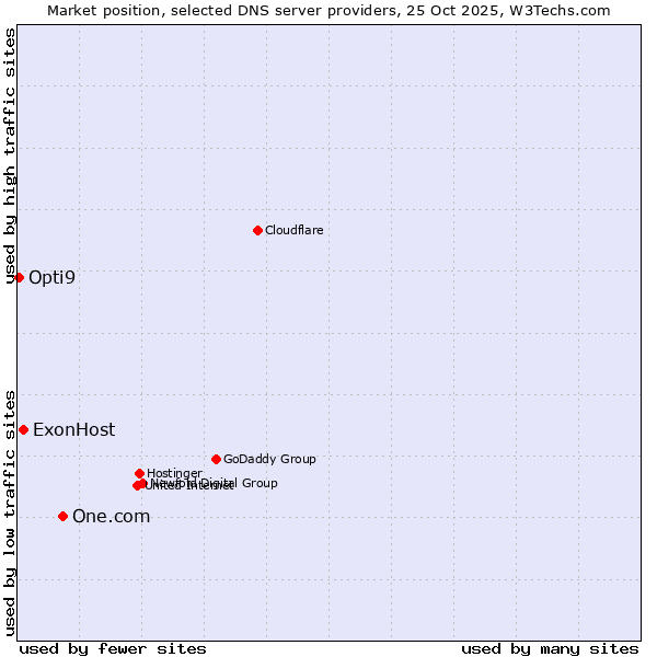 Market position of One.com vs. ExonHost vs. Opti9