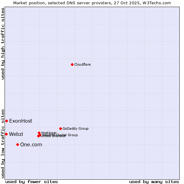 Market position of One.com vs. ExonHost vs. Webzi