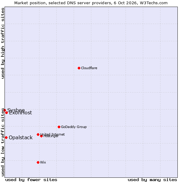 Market position of ExonHost vs. Opalstack vs. Sysbee