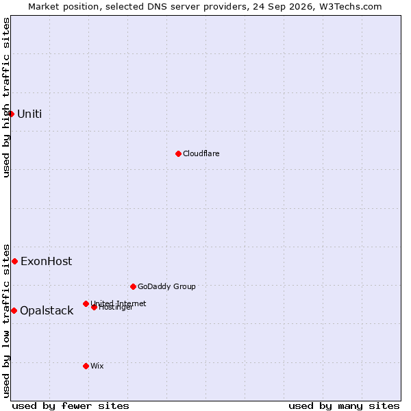Market position of ExonHost vs. Opalstack vs. Uniti