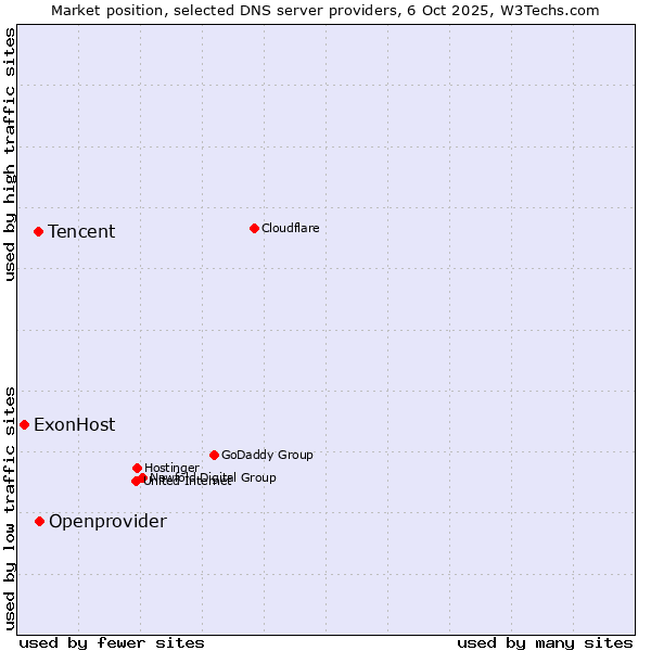 Market position of Openprovider vs. Tencent vs. ExonHost