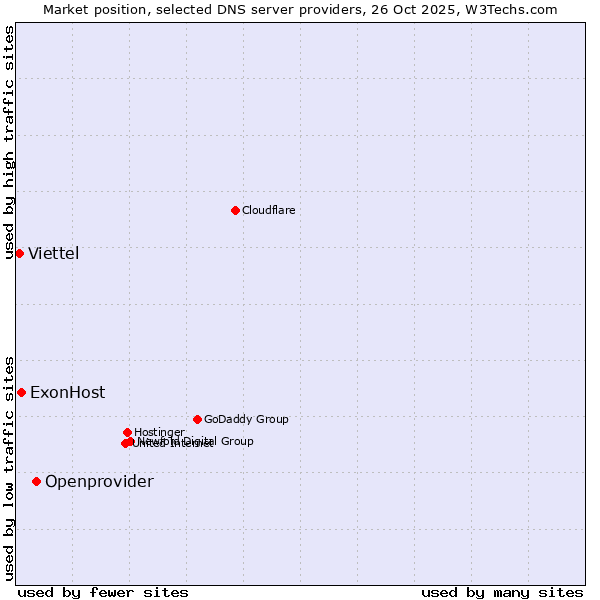 Market position of Openprovider vs. ExonHost vs. Viettel
