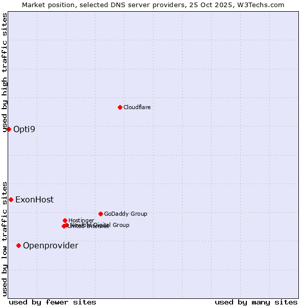Market position of Openprovider vs. ExonHost vs. Opti9