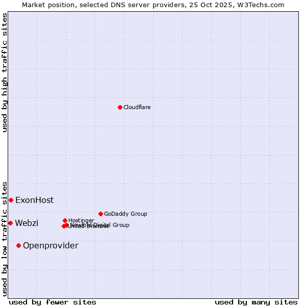 Market position of Openprovider vs. ExonHost vs. Webzi