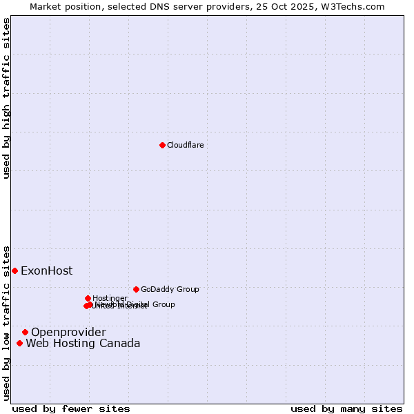 Market position of Openprovider vs. Web Hosting Canada vs. ExonHost