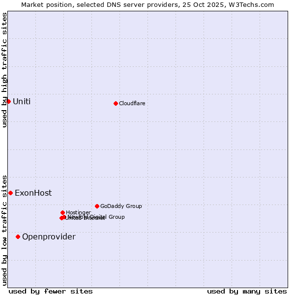 Market position of Openprovider vs. ExonHost vs. Uniti