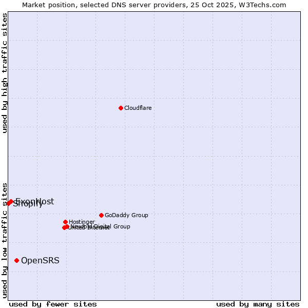 Market position of OpenSRS vs. ExonHost vs. Shopify