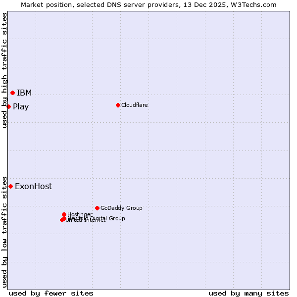 Market position of IBM vs. ExonHost vs. Play
