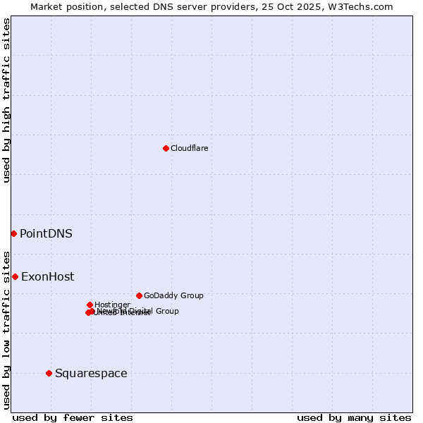 Market position of Squarespace vs. ExonHost vs. PointDNS