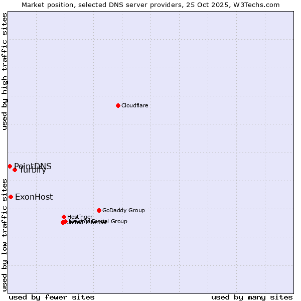 Market position of Turbify vs. ExonHost vs. PointDNS