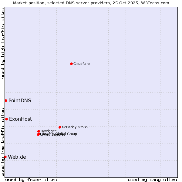 Market position of ExonHost vs. PointDNS vs. Web.de