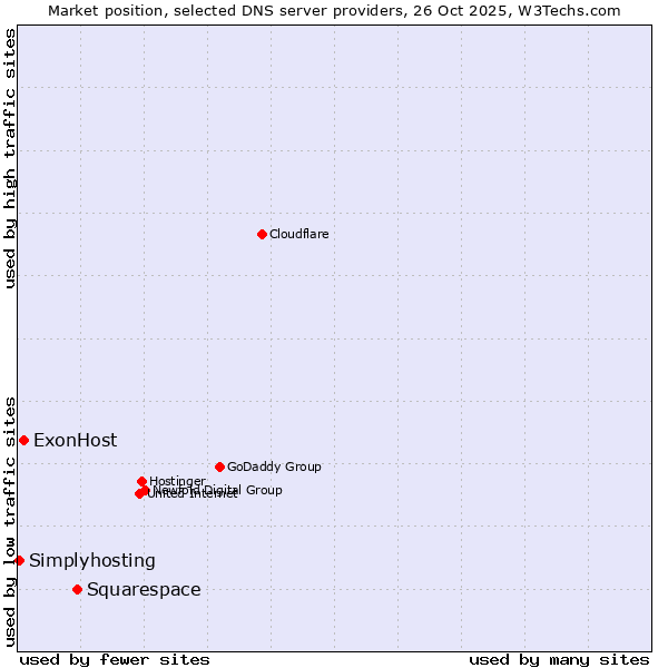 Market position of Squarespace vs. ExonHost vs. Simplyhosting