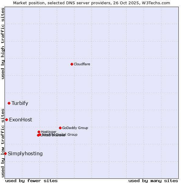 Market position of Turbify vs. ExonHost vs. Simplyhosting