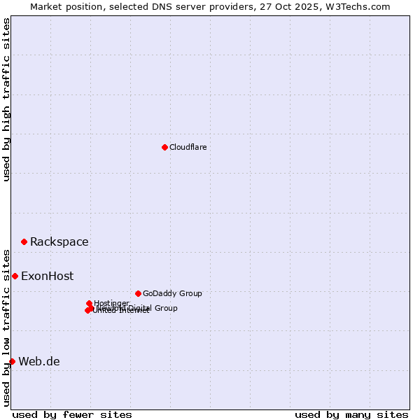 Market position of Rackspace vs. ExonHost vs. Web.de