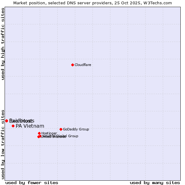 Market position of PA Vietnam vs. ExonHost vs. Raidboxes