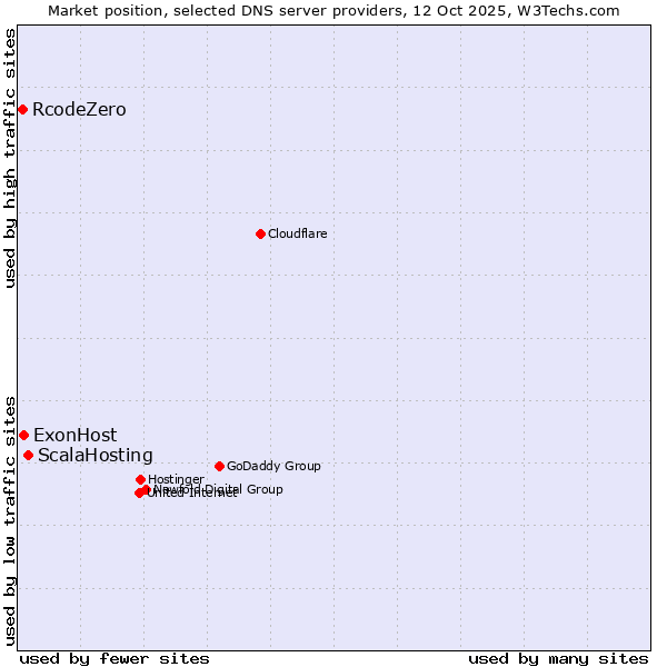 Market position of ScalaHosting vs. ExonHost vs. RcodeZero