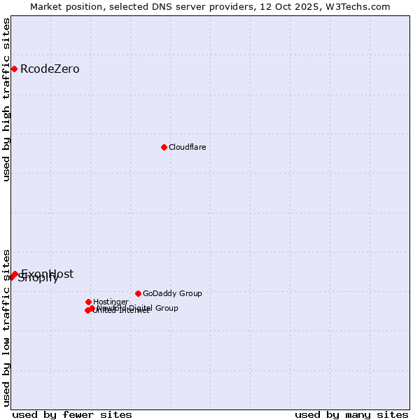 Market position of ExonHost vs. RcodeZero vs. Shopify