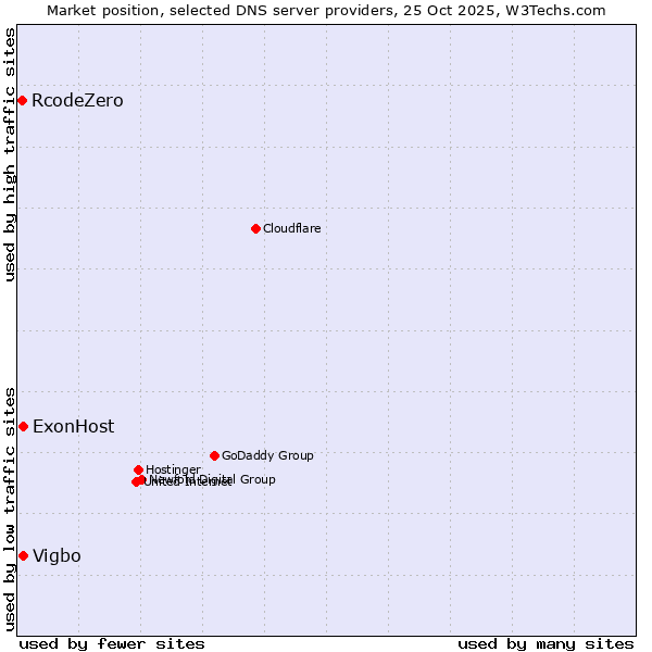 Market position of ExonHost vs. Vigbo vs. RcodeZero