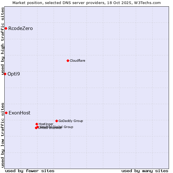 Market position of ExonHost vs. RcodeZero vs. Opti9
