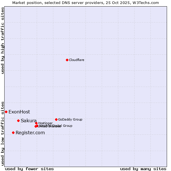 Market position of Sakura vs. Register.com vs. ExonHost