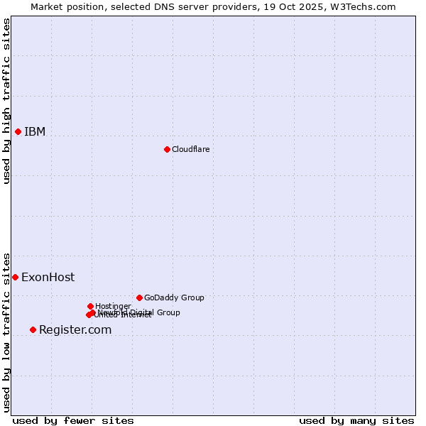 Market position of Register.com vs. IBM vs. ExonHost