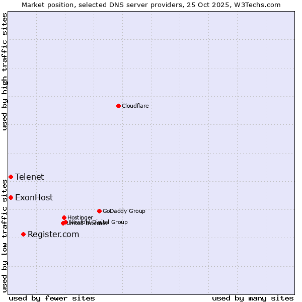 Market position of Register.com vs. ExonHost vs. Telenet