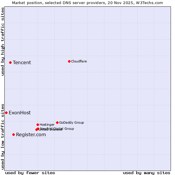Market position of Register.com vs. Tencent vs. ExonHost