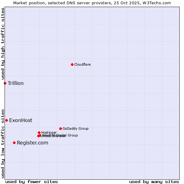 Market position of Register.com vs. ExonHost vs. Trillion