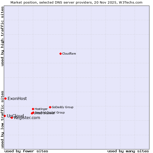 Market position of Register.com vs. ExonHost vs. UpCloud