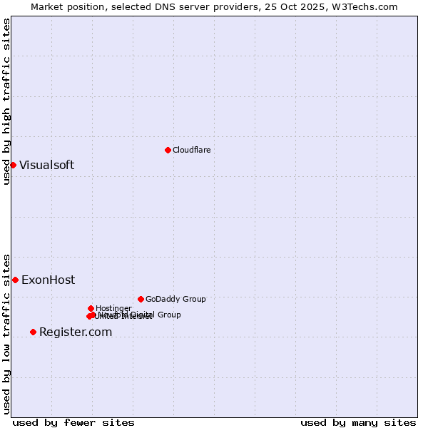 Market position of Register.com vs. ExonHost vs. Visualsoft