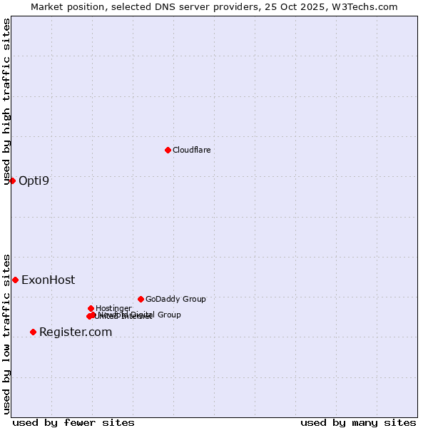 Market position of Register.com vs. ExonHost vs. Opti9