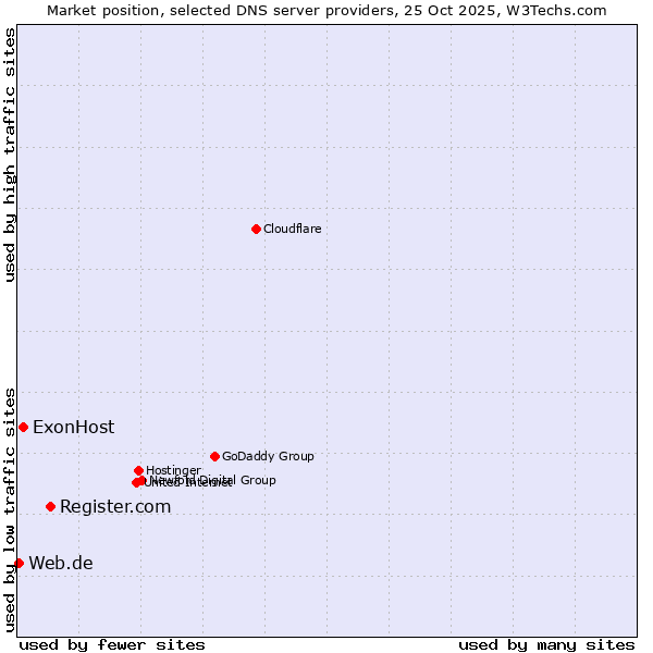 Market position of Register.com vs. ExonHost vs. Web.de