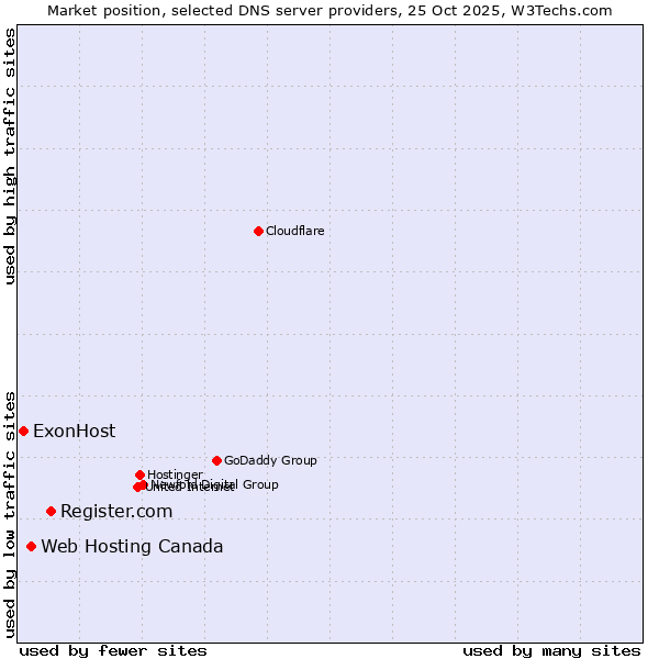 Market position of Register.com vs. Web Hosting Canada vs. ExonHost