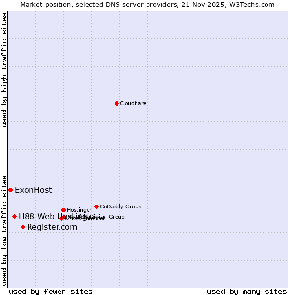 Market position of Register.com vs. H88 Web Hosting vs. ExonHost