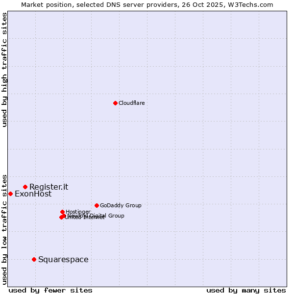 Market position of Squarespace vs. Register.it vs. ExonHost