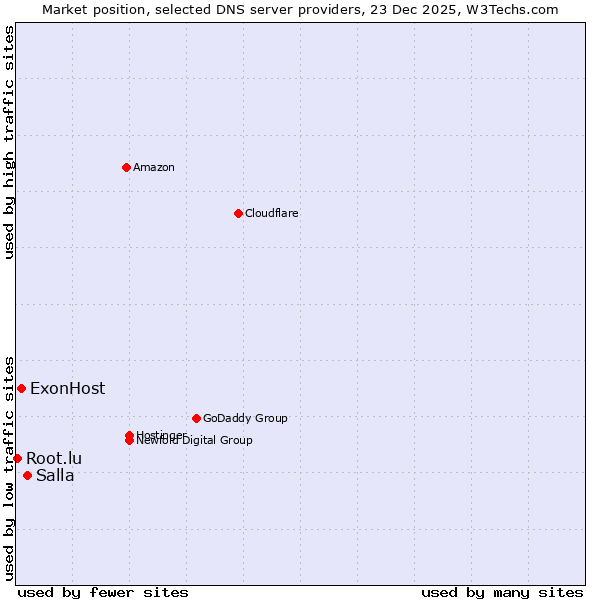Market position of Salla vs. ExonHost vs. Root.lu
