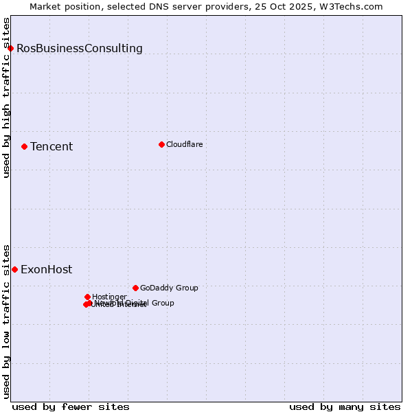 Market position of Tencent vs. ExonHost vs. RosBusinessConsulting