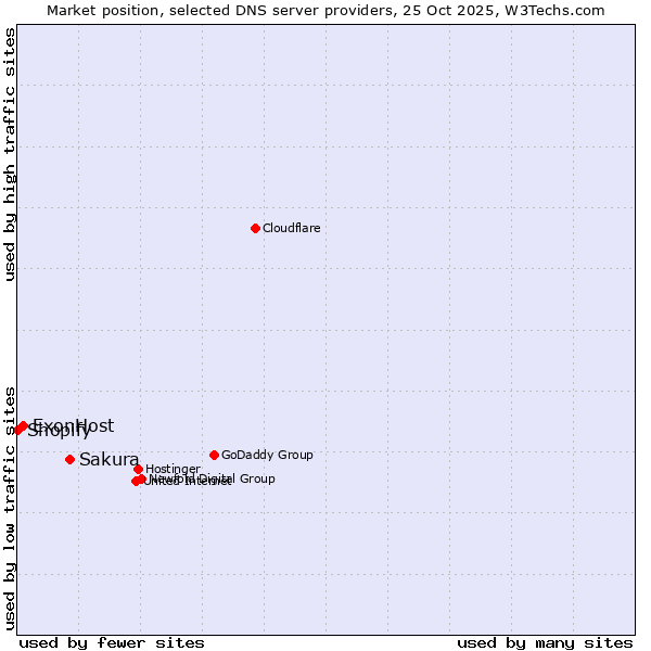 Market position of Sakura vs. ExonHost vs. Shopify
