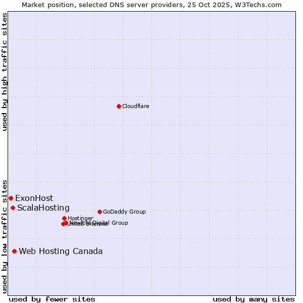 Market position of Web Hosting Canada vs. ScalaHosting vs. ExonHost