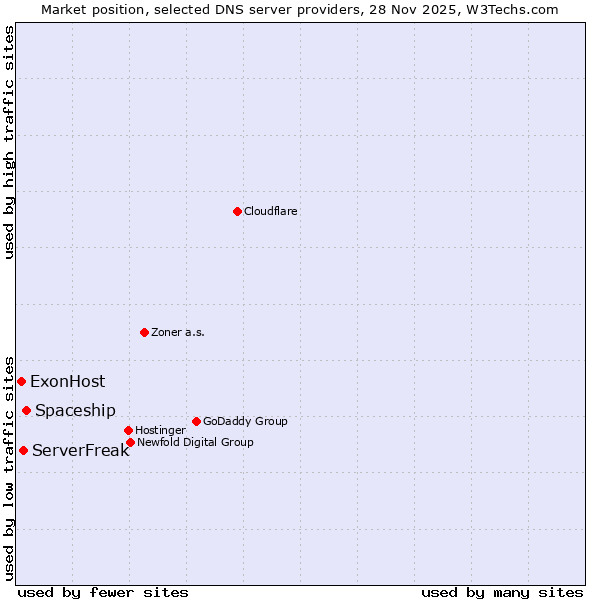 Market position of Spaceship vs. ServerFreak vs. ExonHost