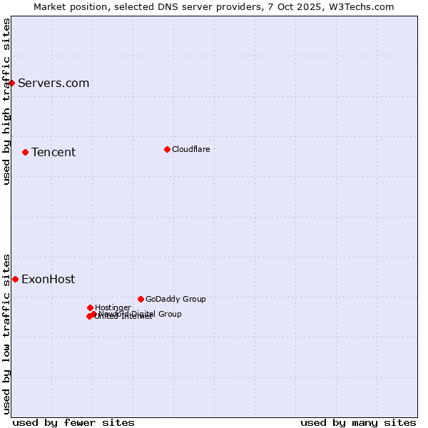 Market position of Tencent vs. ExonHost vs. Servers.com