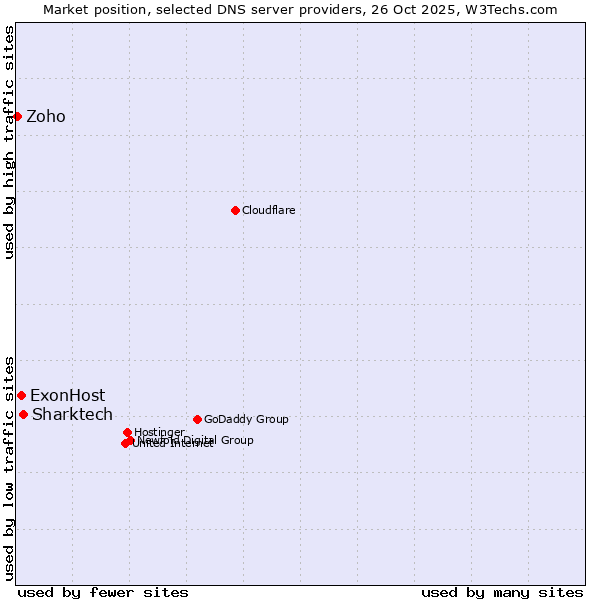 Market position of Sharktech vs. ExonHost vs. Zoho