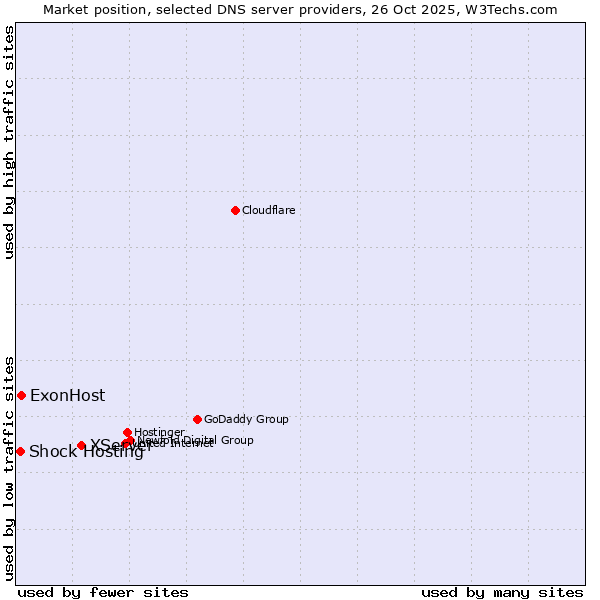 Market position of XServer vs. ExonHost vs. Shock Hosting